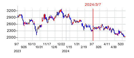 2024年3月7日 10:23前後のの株価チャート